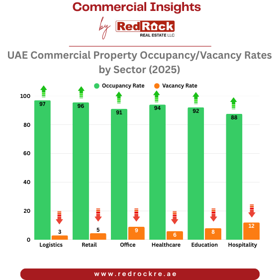 UAE Commercial Property Occupancy/Vacancy Rates by Sector 2025